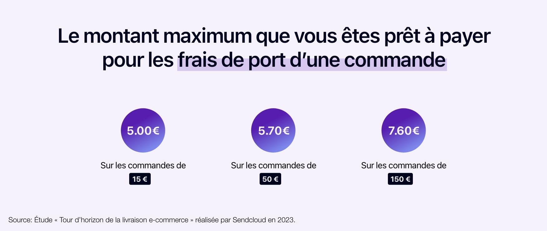 Schéma représentant le montant maximum que vous êtes prêt à payer pour les frais de port d’une commande