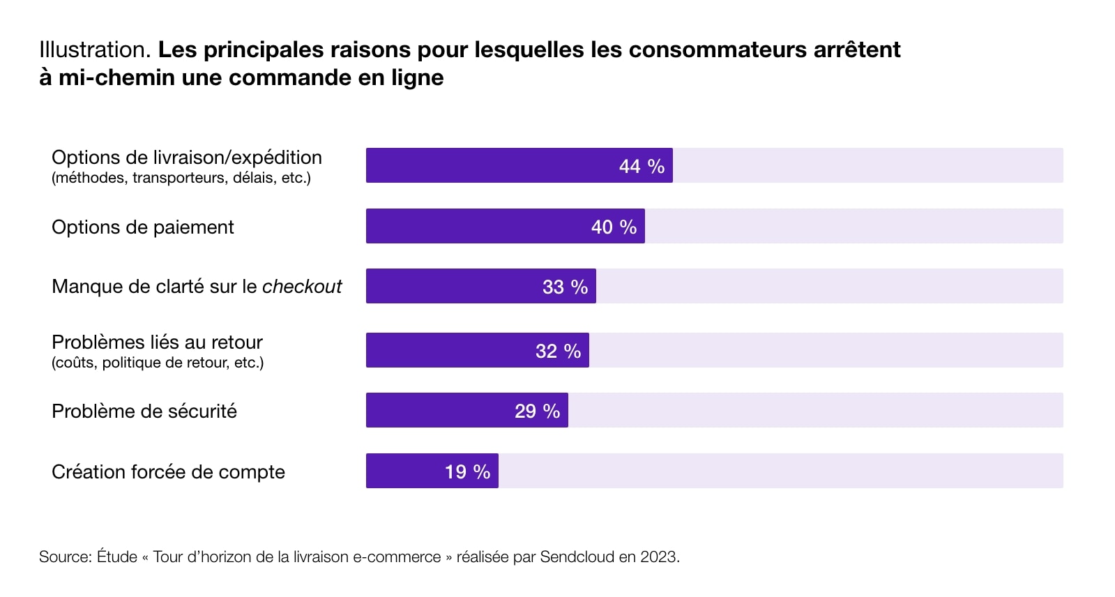 Schéma représentant les principales raisons pour lesquelles les consommateurs arrêtent à mi-chemin une commande en ligne.