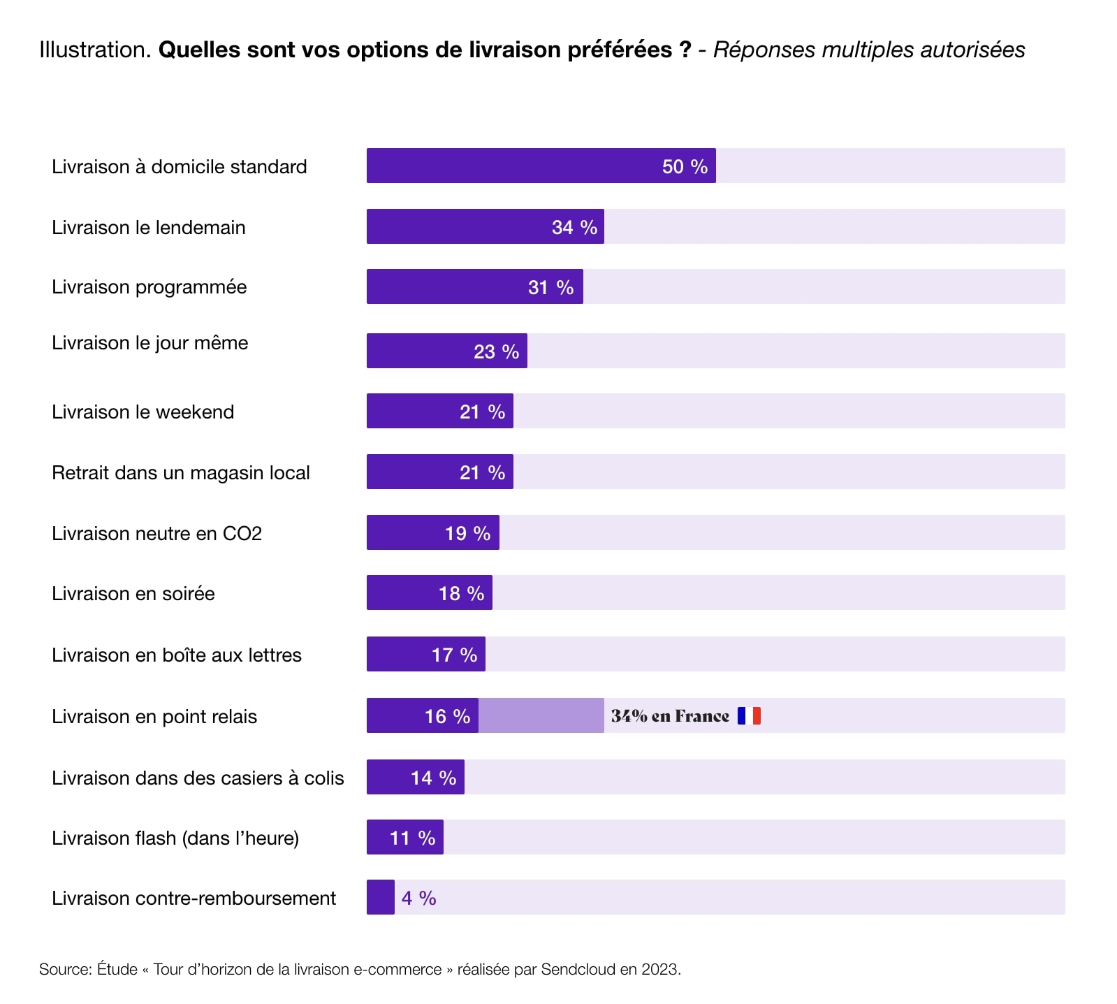 Schéma représentant les options de livraison préférées.