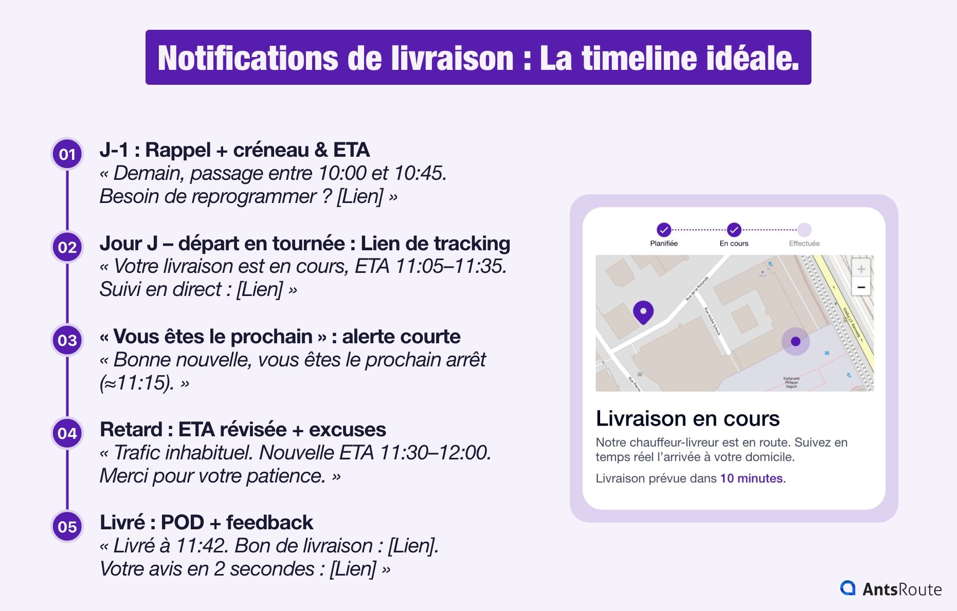 Schéma présentant la liste idéale des notifications à envoyer au cours du processus de livraison.