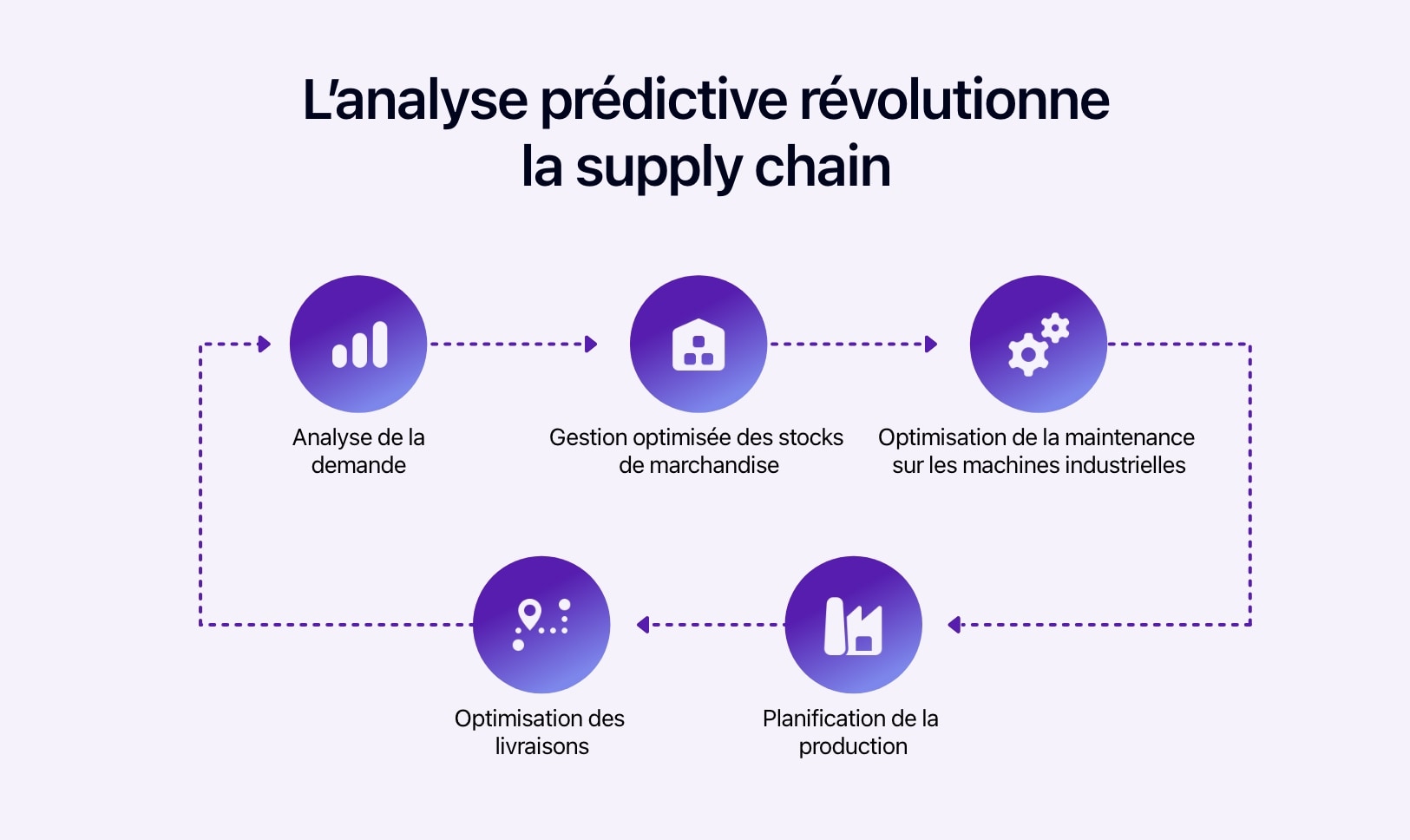 Schéma montrant les domaines de la supply chain dans lesquels l'analyse prédictive est utilisée.