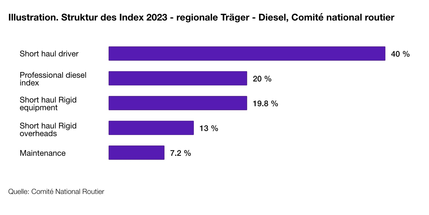 Balkendiagramm, das die Verteilung der Kosten im Straßengüterverkehr zeigt.