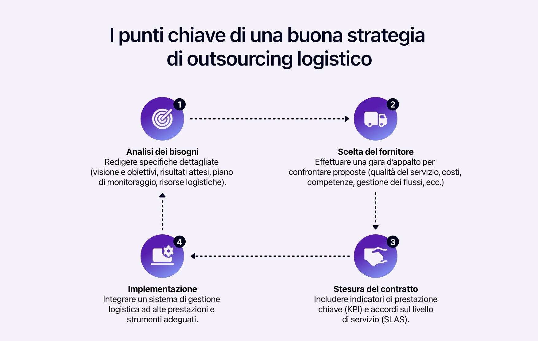 Diagramma che illustra le fasi chiave per l'impostazione di una strategia di outsourcing logistico efficace.