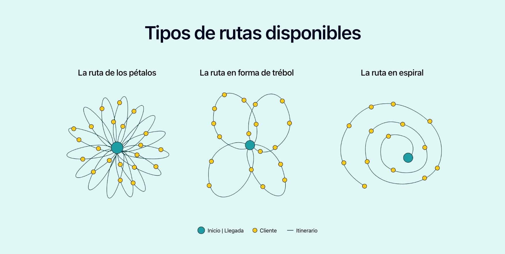 Diagrama que muestra los principales tipos de rutas.