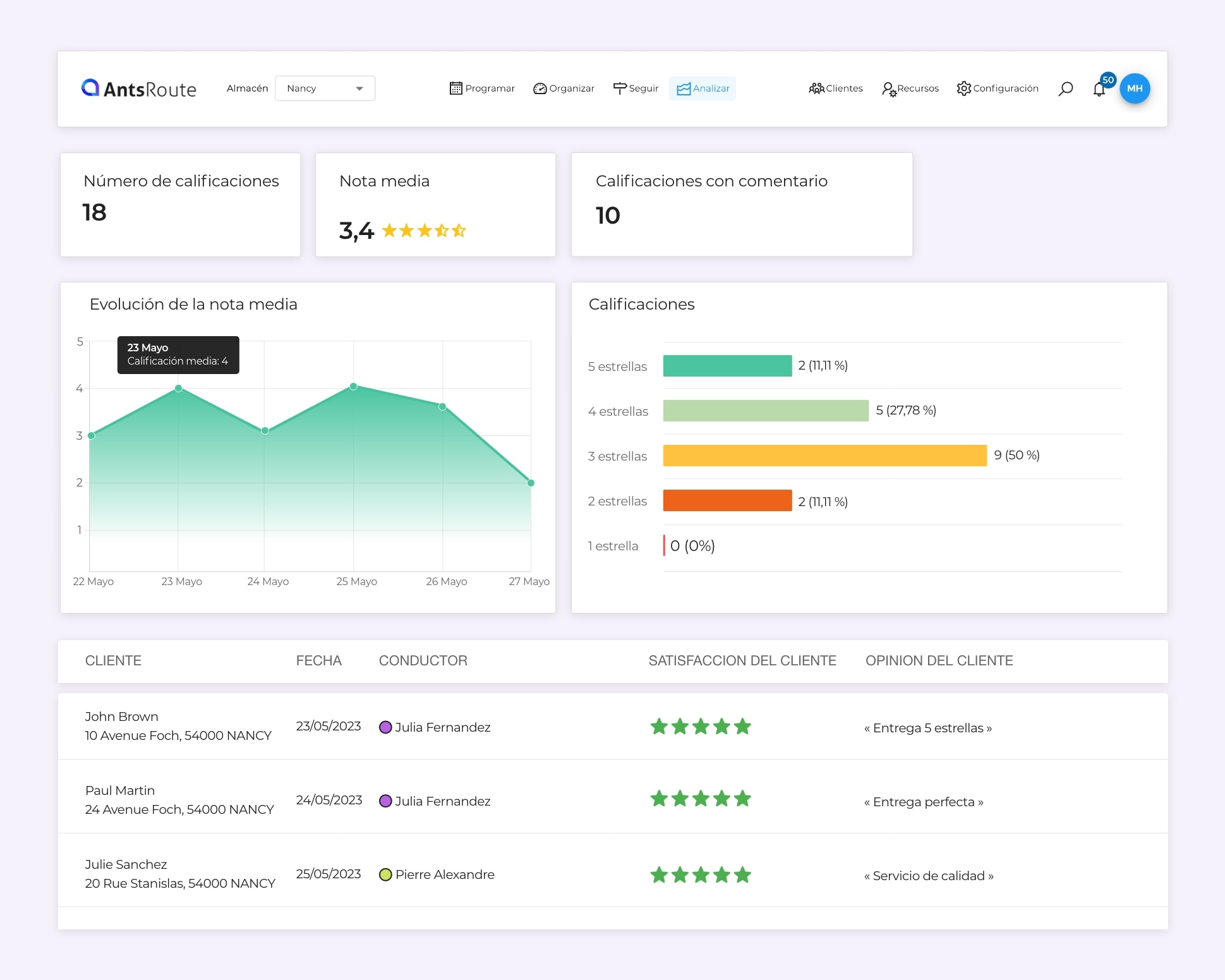 El módulo de análisis del software AntsRoute muestra estadísticas sobre las opiniones de los clientes después una entrega.