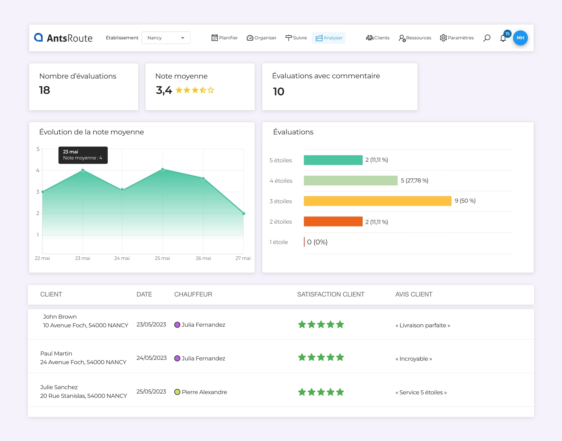 L'interface AntsRoute présentant l'analyse de statistiques sur les avis clients suite à une livraison.