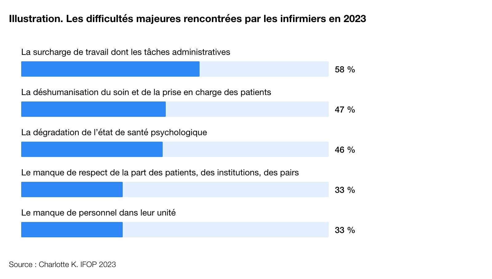 Diagramme présentant les difficultés majeures rencontrées par les infirmiers en 2023.
