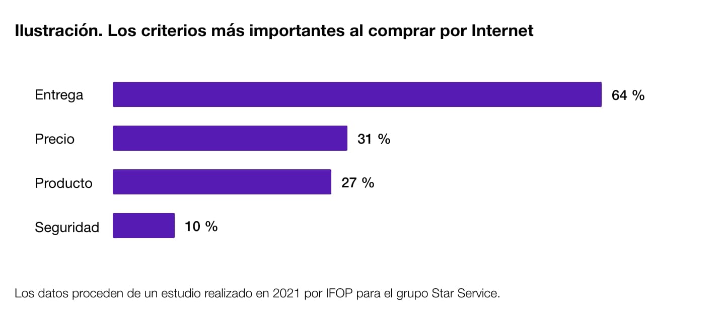 Diagrama de los criterios más importantes para comprar por Internet
