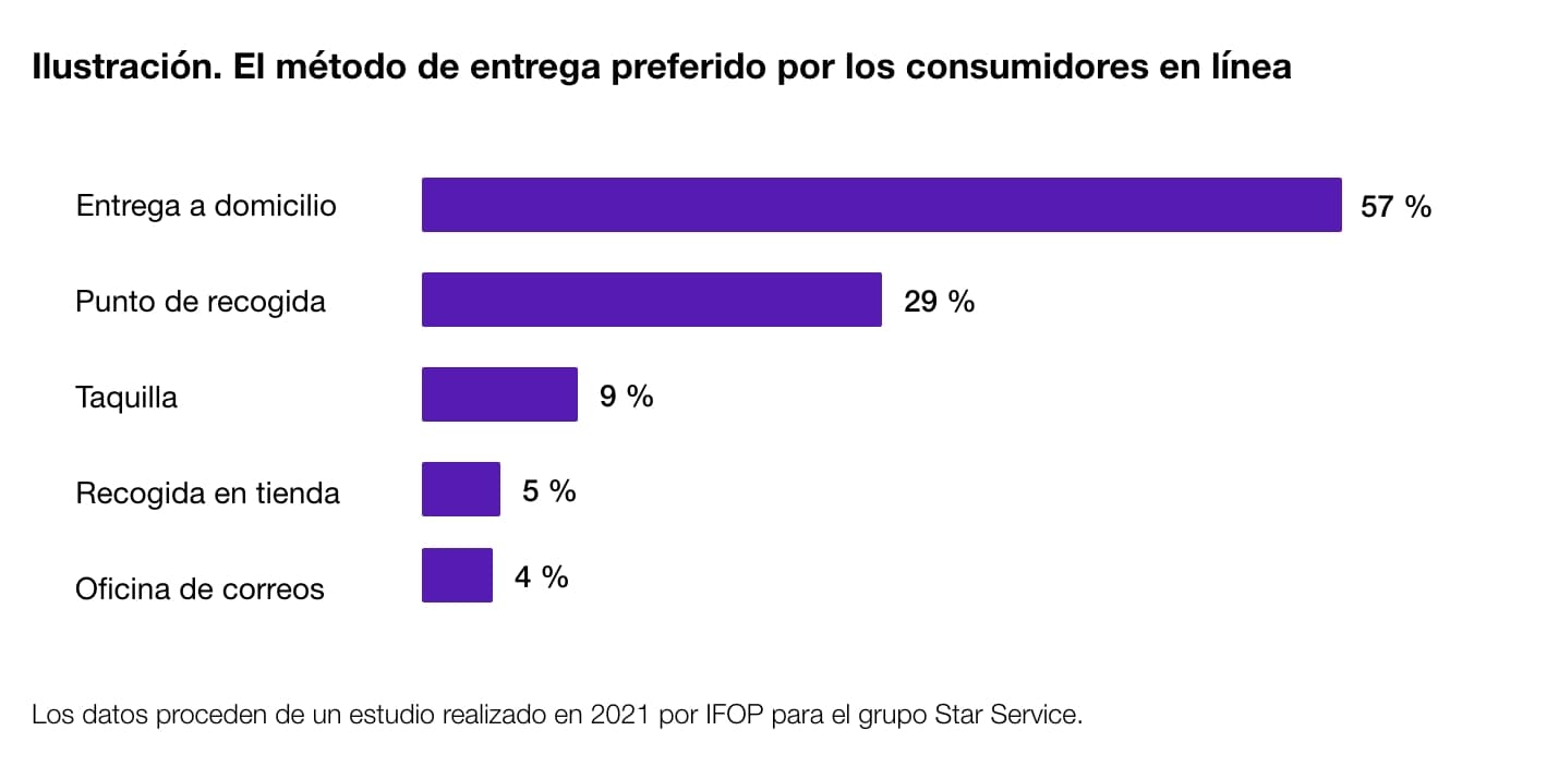 Diagrama que muestra ll método de entrega preferido por los consumidores en línea.