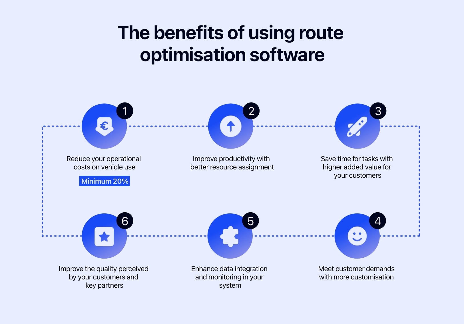 Diagram showing the benefits of route optimisation software.