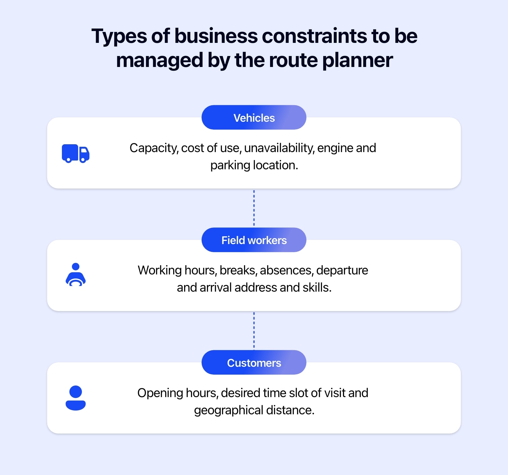 Diagram showing the types of business constraints that a route planner has to manage.
