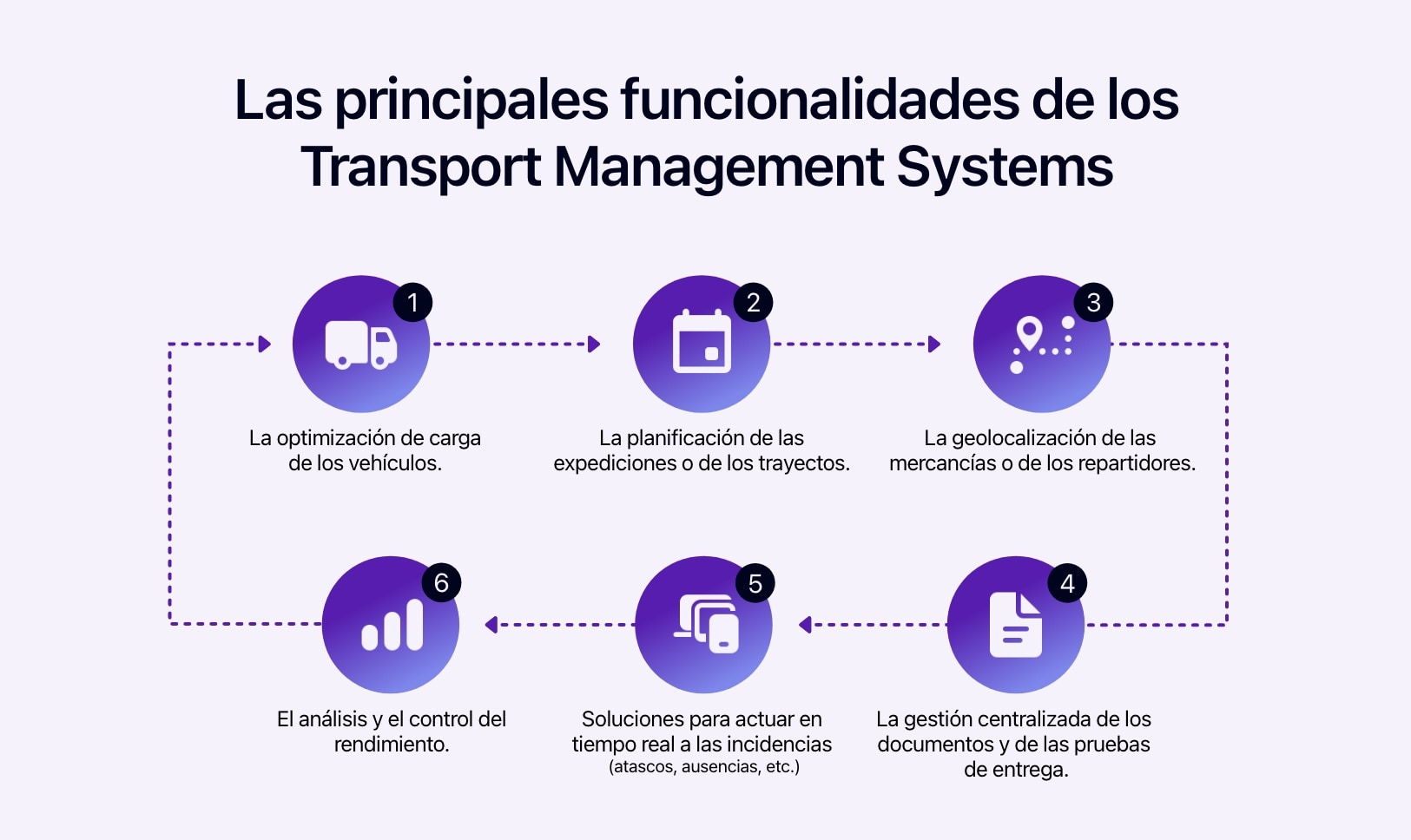 Diagrama que muestra las principales funciones de un TMS.