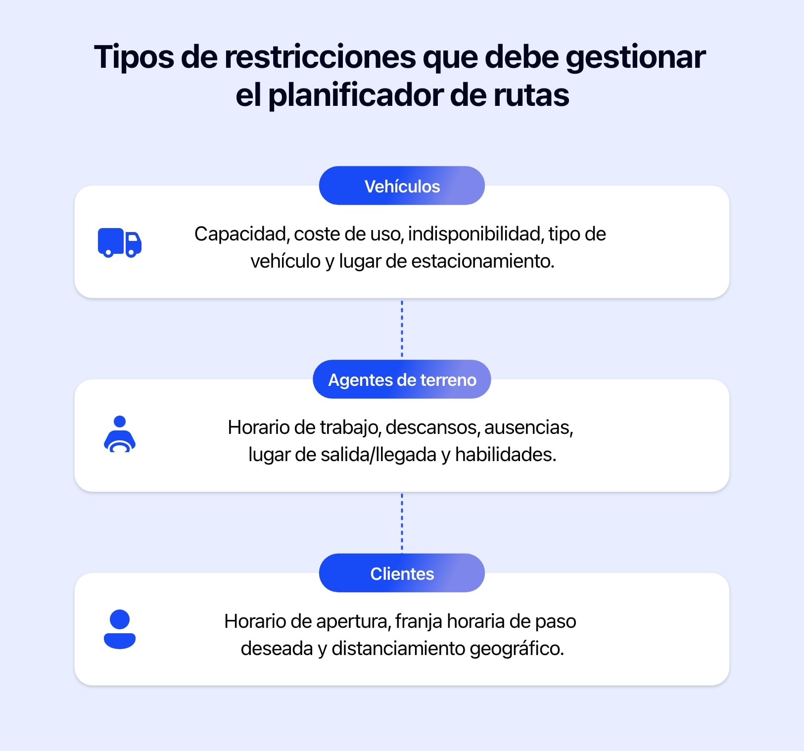 Diagrama que muestra los tipos de restricciones que debe gestionar un planificador de rutas.