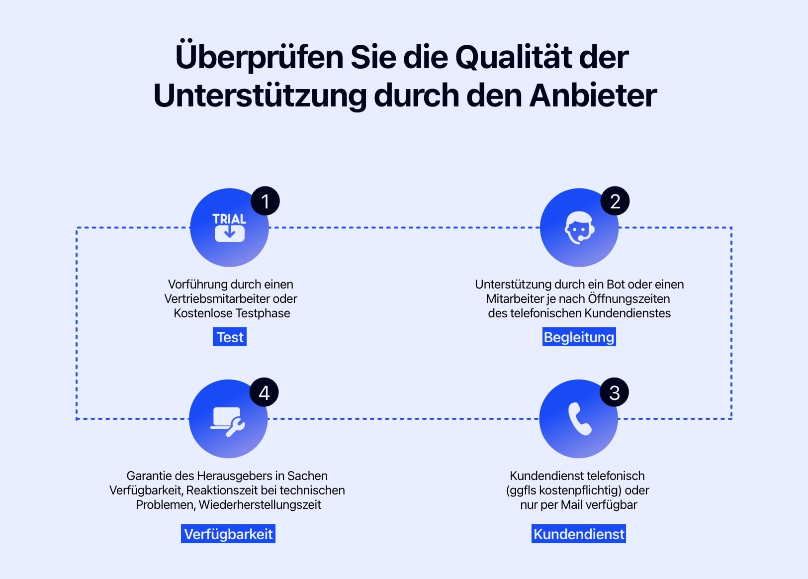 Diagramm mit den Fragen, die Sie sich vor der Auswahl einer TMS-Software stellen sollten.
