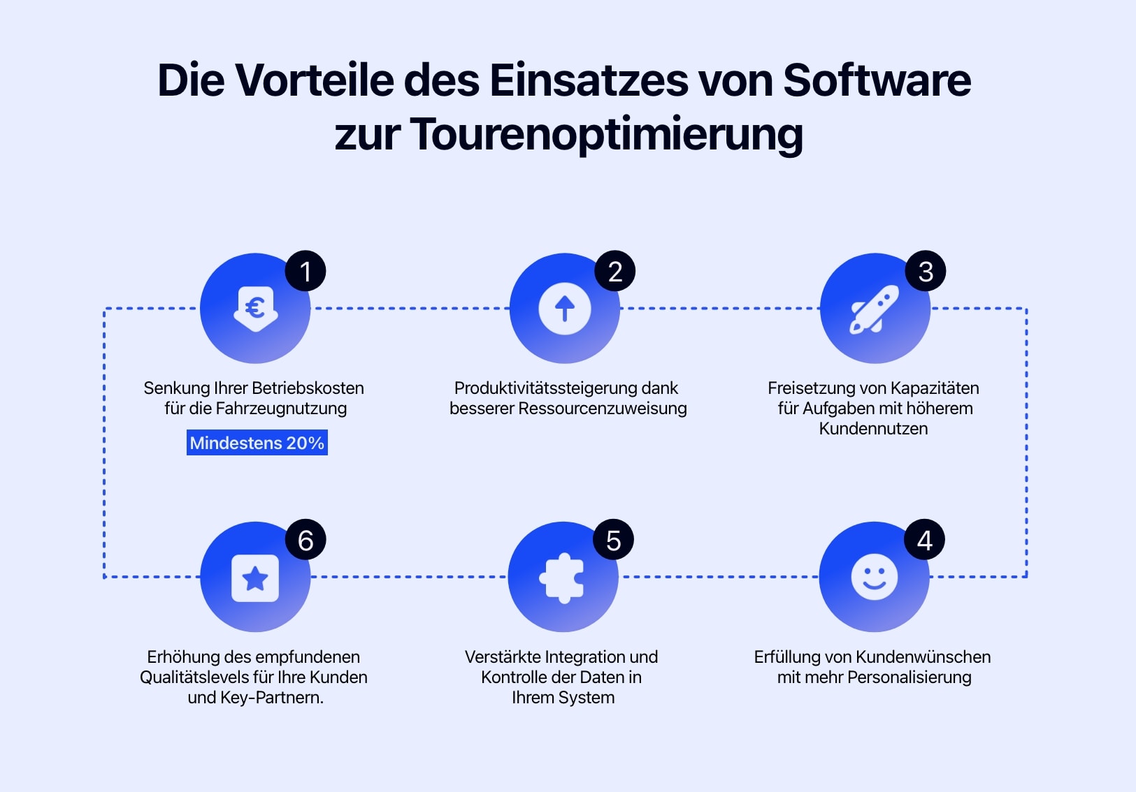 Diagramm, das die Vorteile einer Software zur Tourenoptimierung zeigt.