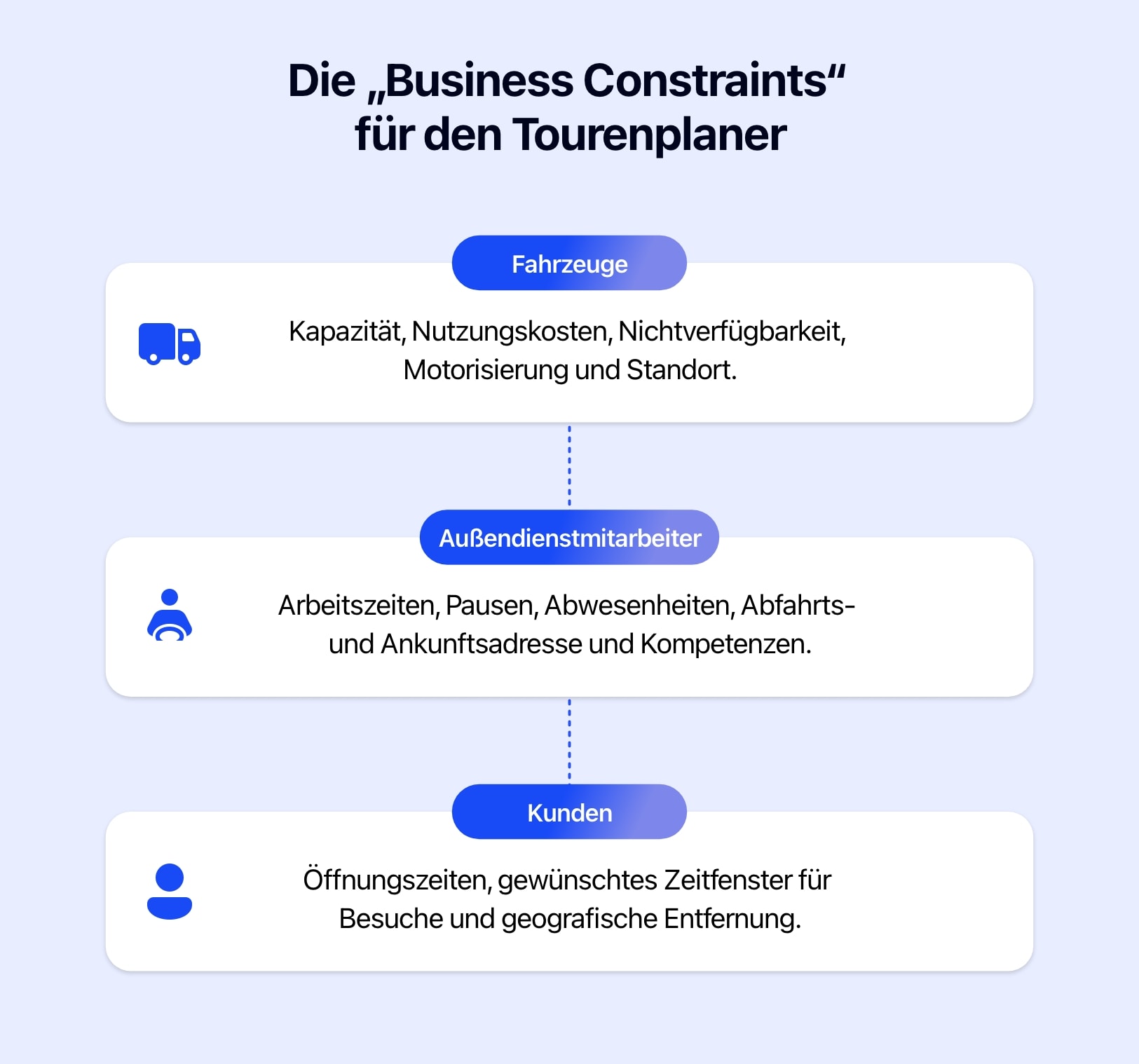 Diagramm zur Darstellung der verschiedenen Arten von geschäftlichen Einschränkungen, die ein Routenplaner zu berücksichtigen hat.
