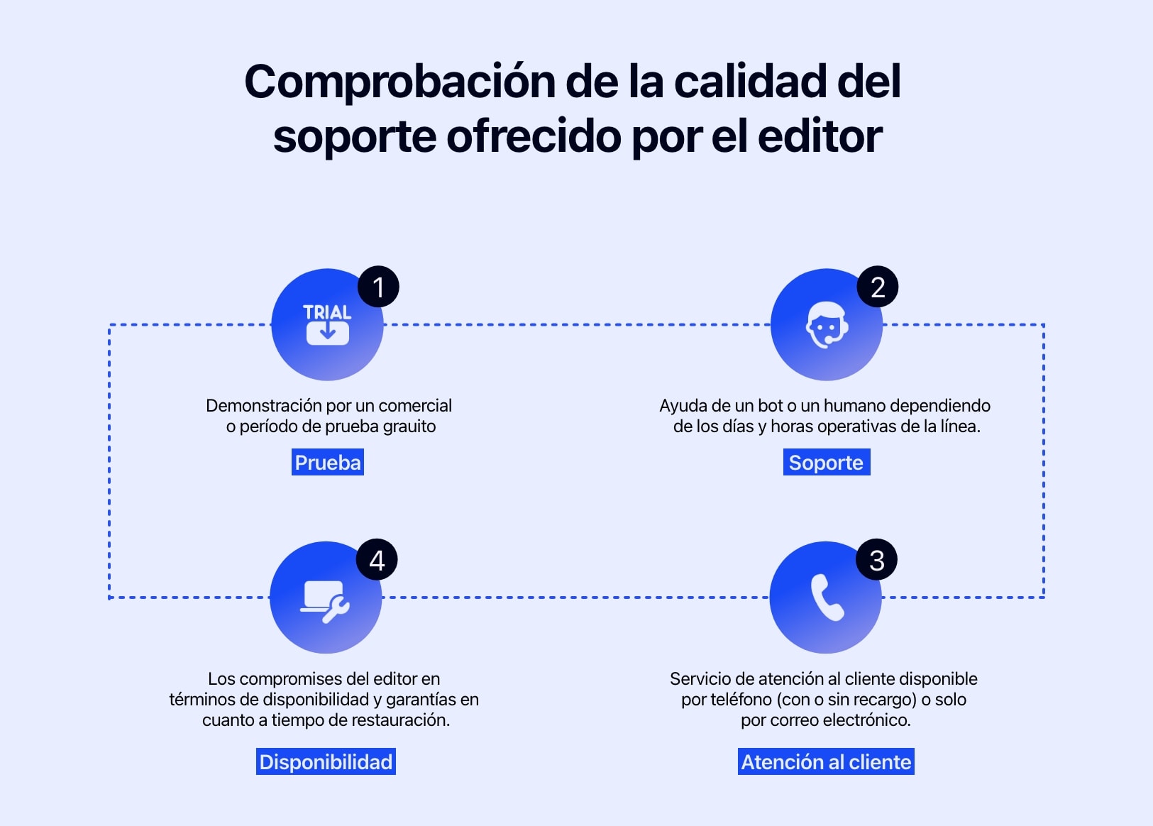 Diagrama con las preguntas que hay que hacerse antes de elegir un software de transporte.