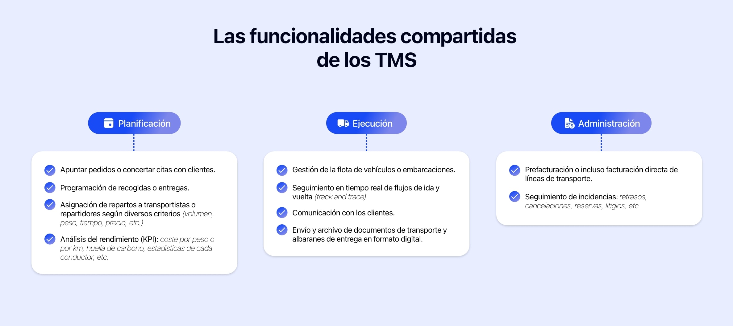 Diagrama que muestra las funciones del software TMS.