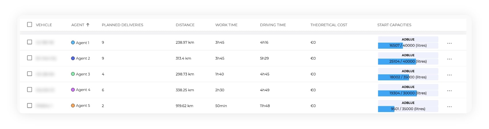Table showing the occupancy rate of trucks on AntsRoute.
