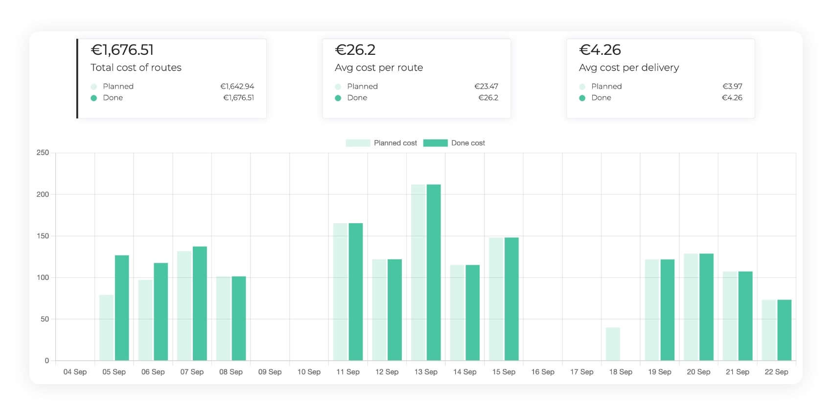 Diagram showing the analysis of transport route costs on AntsRoute.