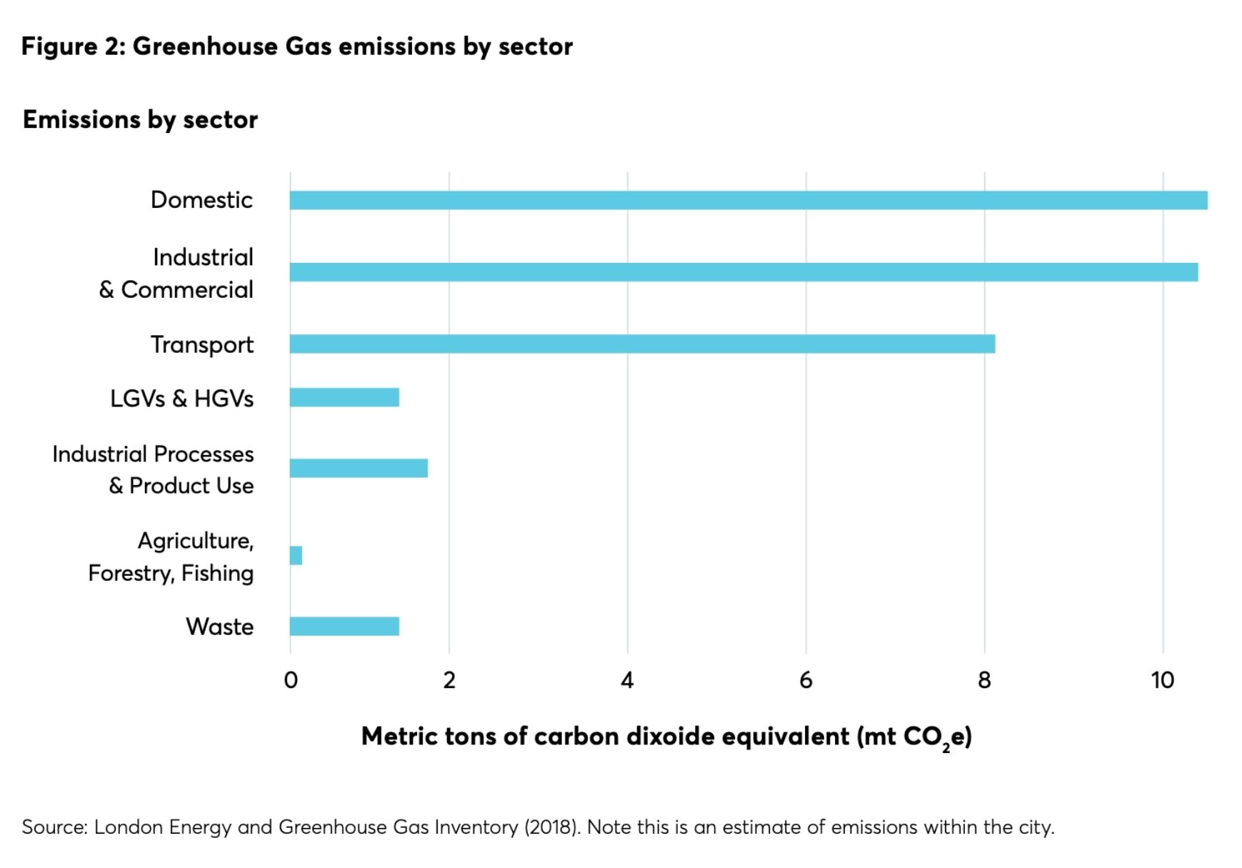 Diagram showing the carbon emissions in London for each sector.