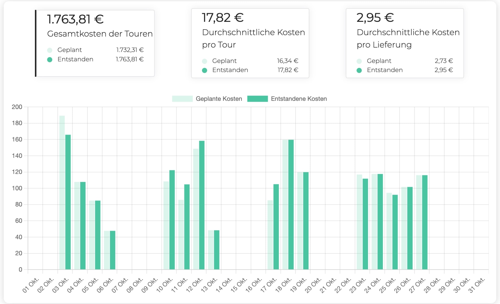 Die AntsRoute-Schnittstelle zeigt die Entwicklung der Routenkosten.